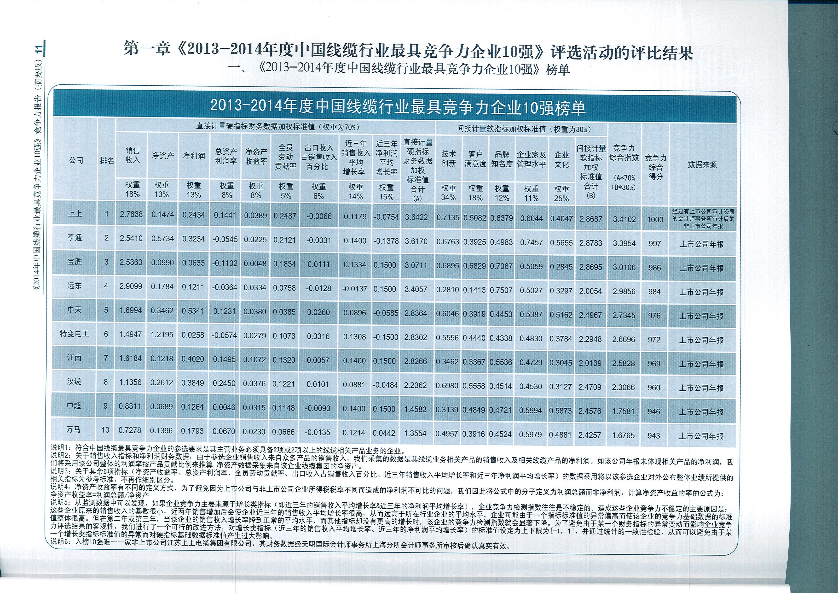 3044am永利集团电缆荣获中国线缆行业最具竞争力企业第一名