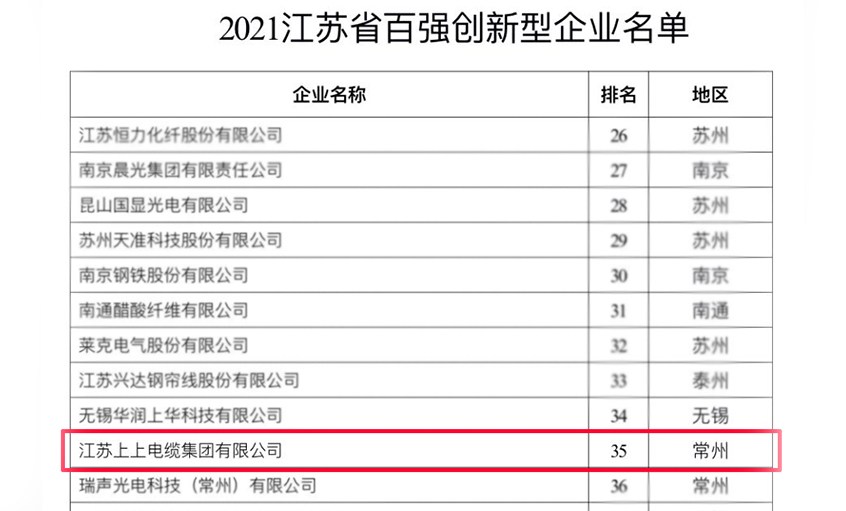 3044am永利集团电缆荣登“2021江苏省百强创新型企业”榜单