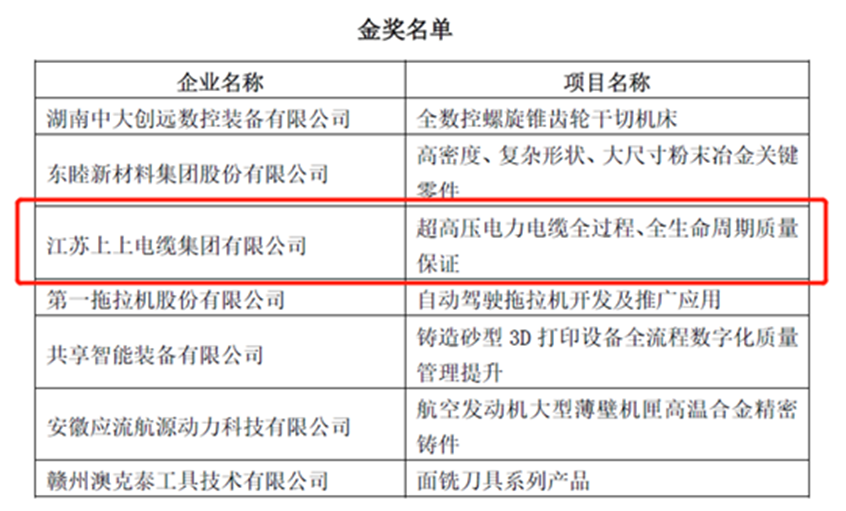 3044am永利集团荣获“首届全国机械工业产品质量创新大赛”金奖