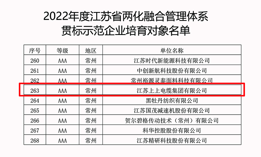 3044am永利集团电缆成功入选2022年江苏省两化融合管理体系贯标示范企业培育对象名单