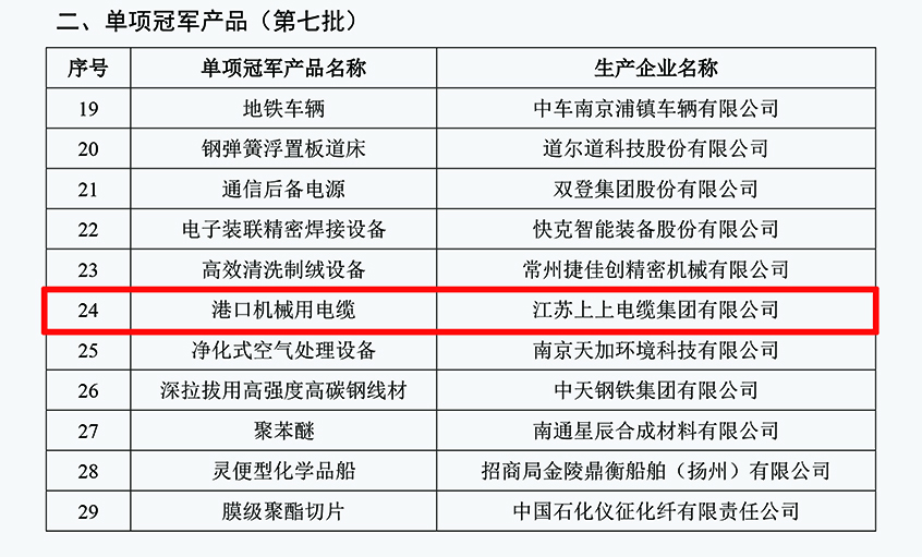 3044am永利集团电缆港口机械用电缆成功入选第七批制造业单项冠军产品