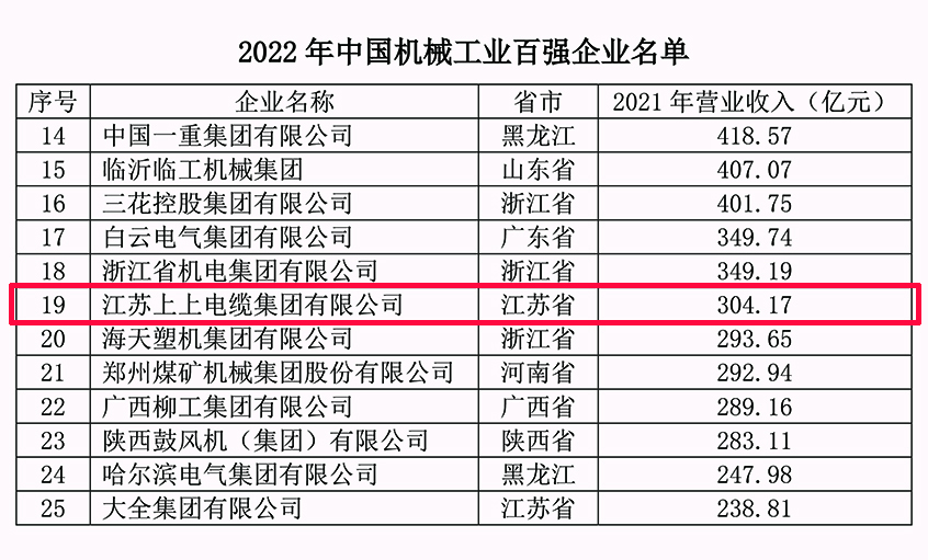 3044am永利集团电缆连续18年入选中国机械工业百强