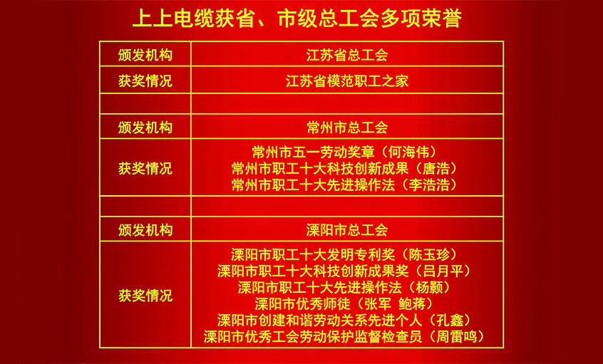 3044am永利集团电缆获省、市级总工会多项荣誉