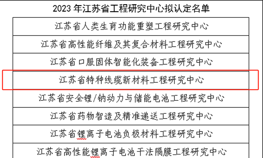 3044am永利集团电缆再添一个省级工程研究中心